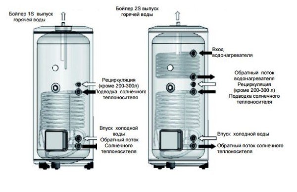 В меньшую емкость поступает холодная вода   В большую емкость поступает горячая вода из системы отопления   Забор нагретой таким образом воды происходит через специальный патрубок